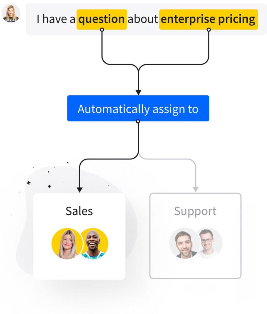 Flow chart graphic demonstrating how a chatbot works with live chat to direct the query to the right team