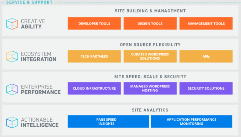 Graphic showing the service and support tools available through the WP Engine plugin